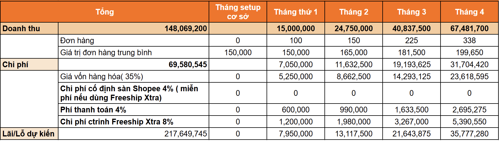 cách tính Lỗ/Lãi cho chủ kinh doanh trên Shopee dựa trên 3 chi phí sàn cơ bản