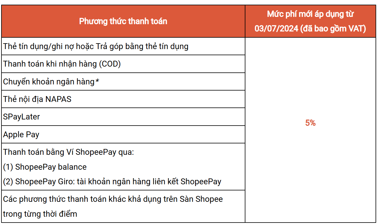 Chi phí sàn Shopee: Phí thanh toán