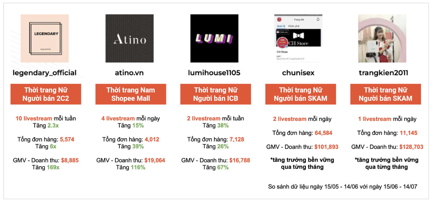 Shopee Live- ngành thời trang ( Nguồn: Shopee)