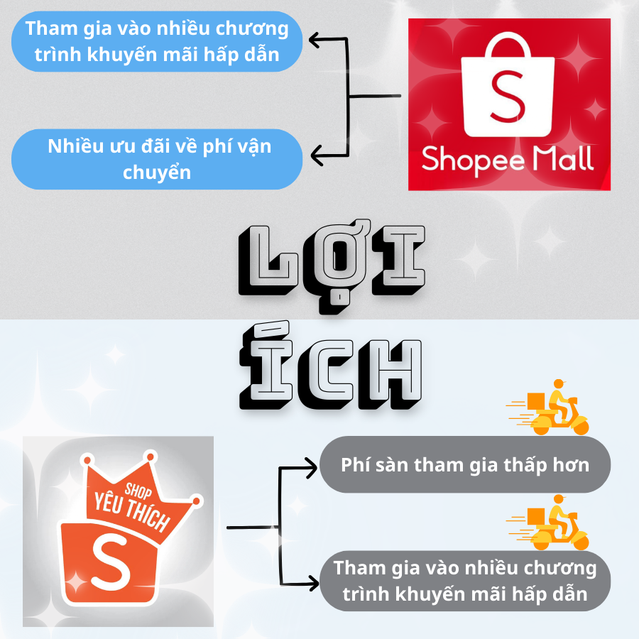 Shop Yêu Thích và Shopee Mall