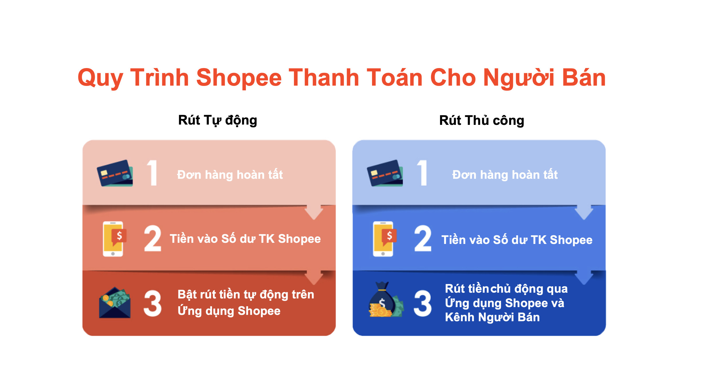 Quy trình Shopee thanh toán cho người bán