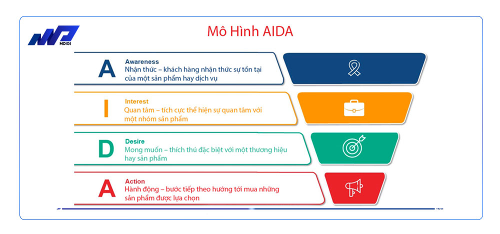 Phễu bán hàng AIDA