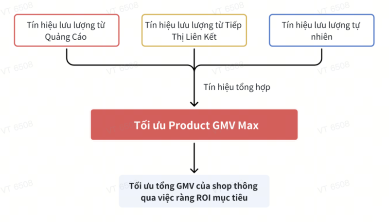 Quảng cáo GMV Max