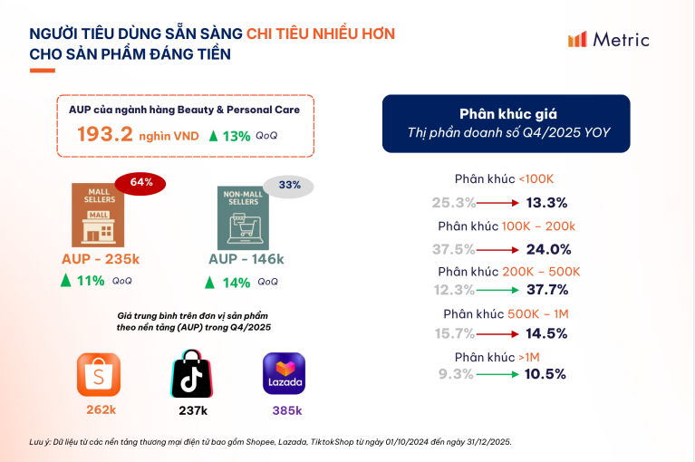 số liệu về ngành chăm sóc sắc đẹp và chăm sóc cá nhân