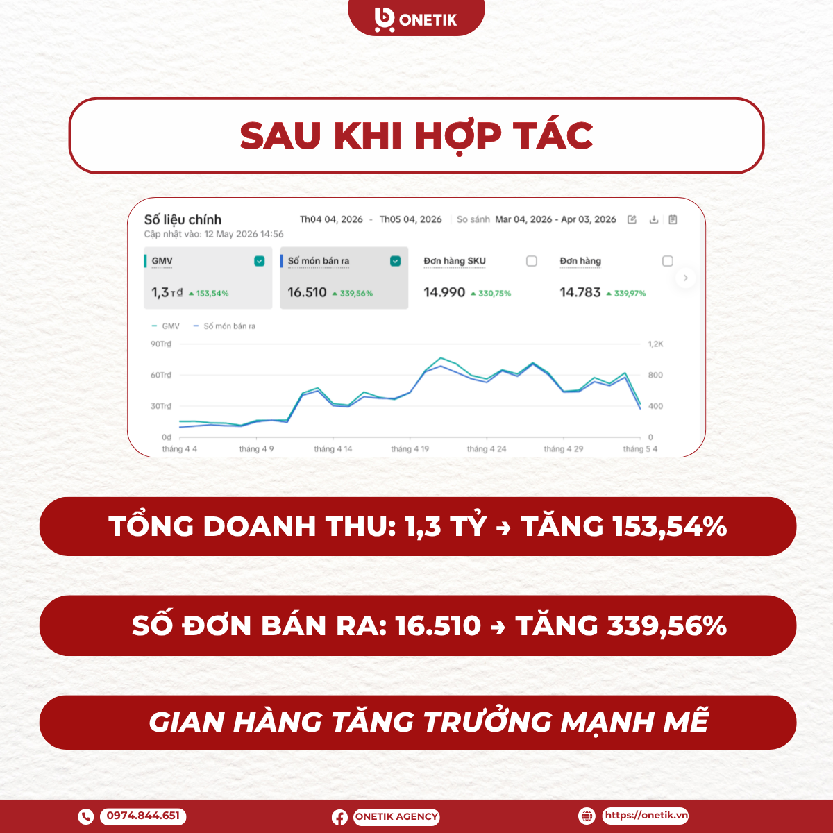 Kết quả sau 1 tháng Onetik vận hành Tiktok Shop