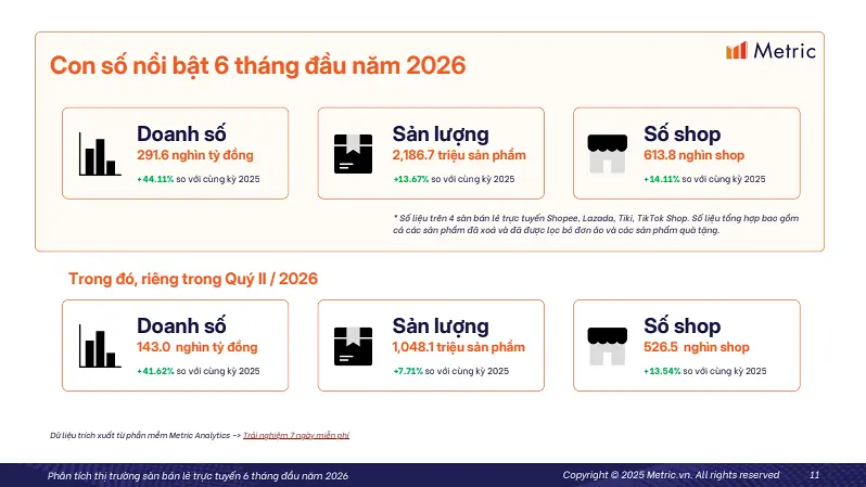 Tổng quan số liệu nổi bật 6 tháng đầu năm 2026 