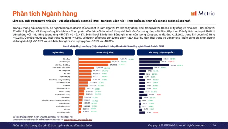 Phân tích ngành hàng: Đâu là nhóm tăng trưởng mạnh nhất