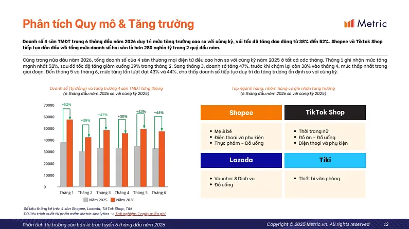 Phân tích quy mô và tốc độ tăng trưởng theo tháng