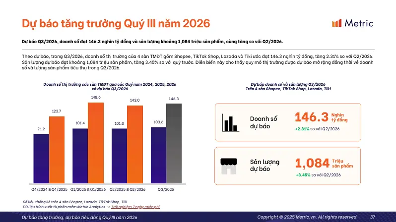 Dự báo tăng trưởng TMĐT Quý III/2026