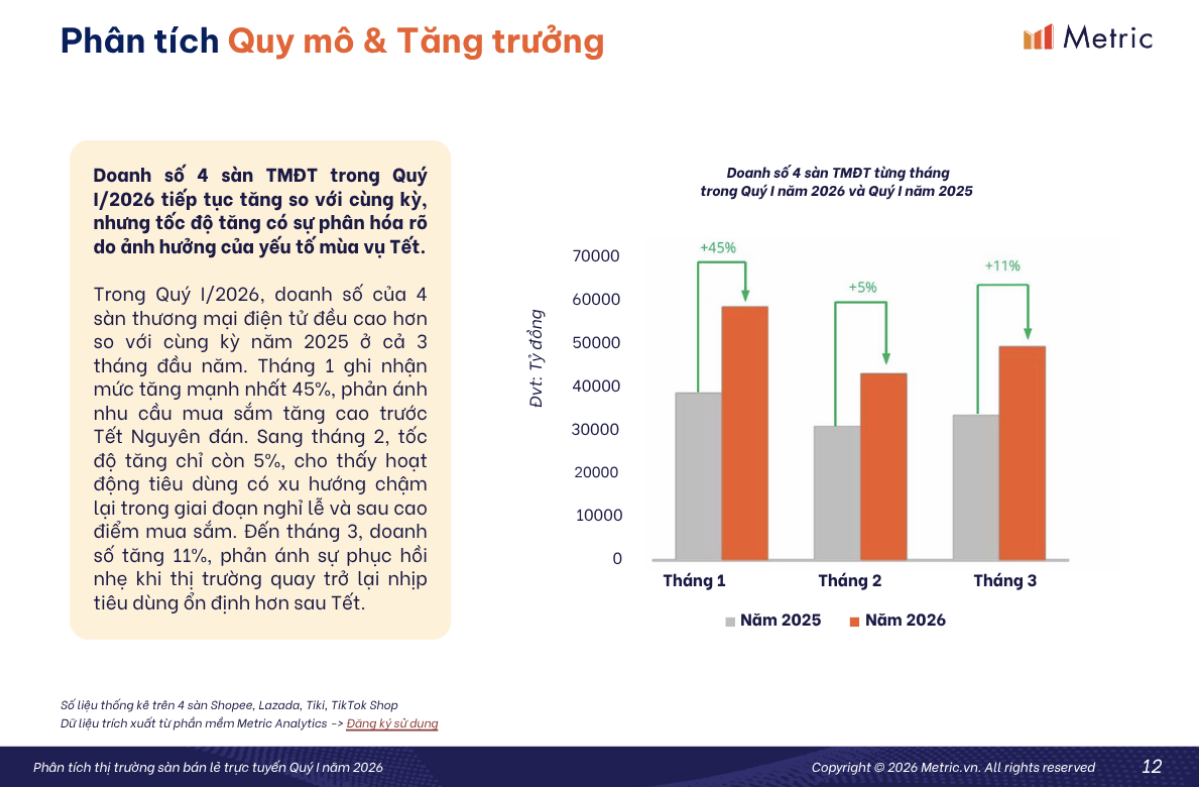  Báo cáo thương mại điện tử Việt Nam quý I/2026