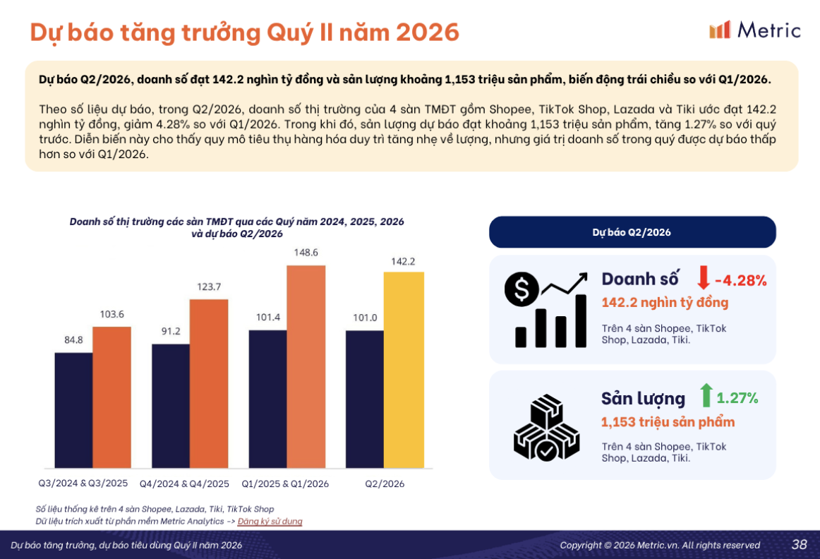 Báo cáo thương mại điện tử Việt Nam quý I/2026