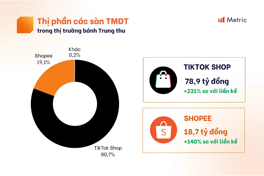 Dịch chuyển thị phần: Bánh Trung thu 2026 đang bán mạnh ở đâu?