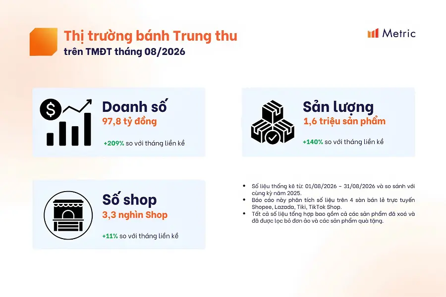 Quy mô thị trường bánh Trung thu 2026 trên sàn TMĐT 