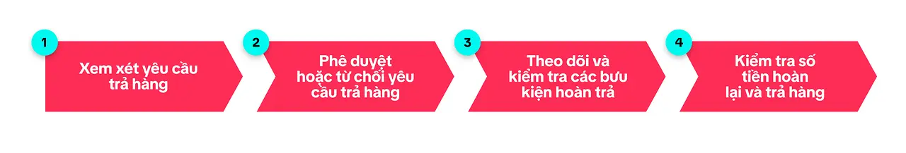 Quy trình hoàn hàng trên TikTok Shop